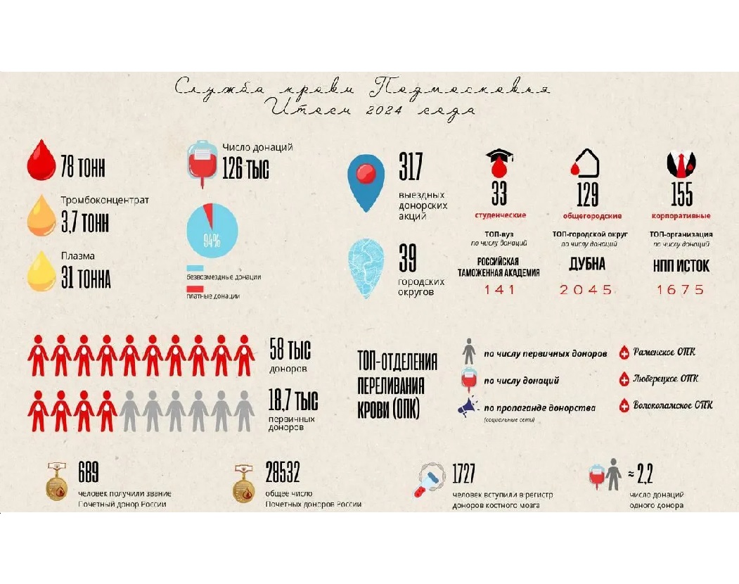 В Подмосковье заготовили порядка 80 тонн донорской крови за прошедший год