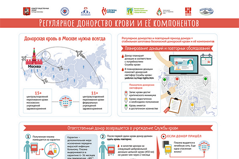 Инфографика о донорстве Москвы и не только 