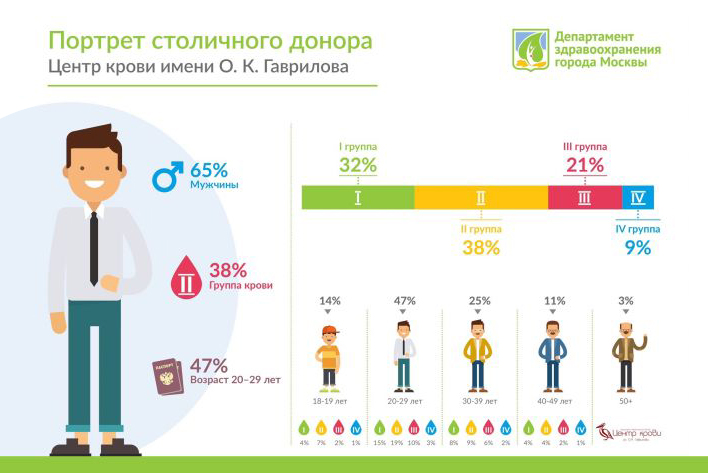 Центр крови имени О.К. Гаврилова составил портрет столичного донора